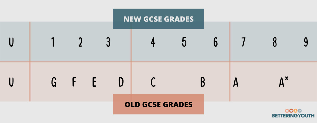 What is the difference between the new (9 to 1) GCSE grades and the old (A*  to G) GCSE grades? 