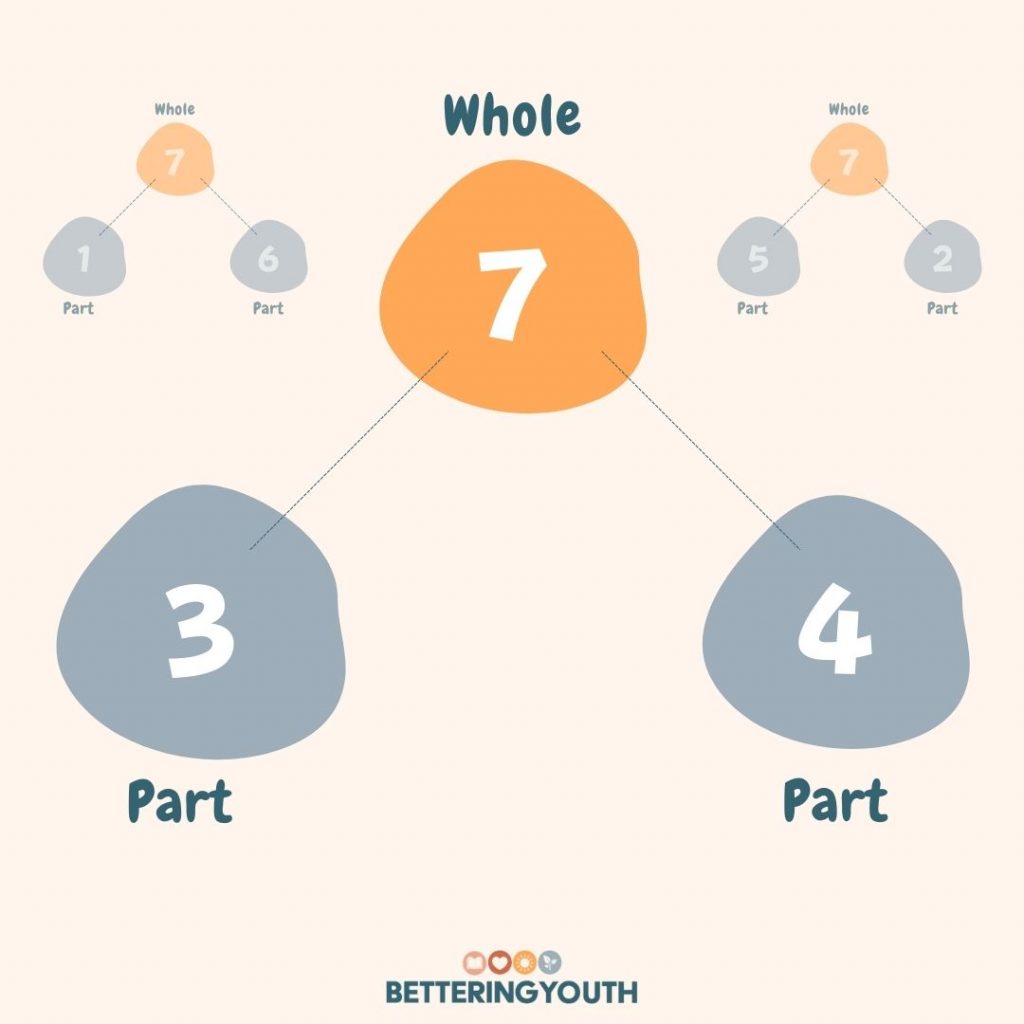 Part-Part-Whole Number bonds method