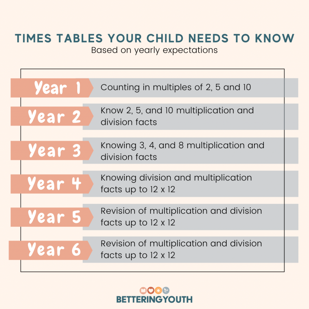 Multiplication Facts your child needs to know to succeed in Maths